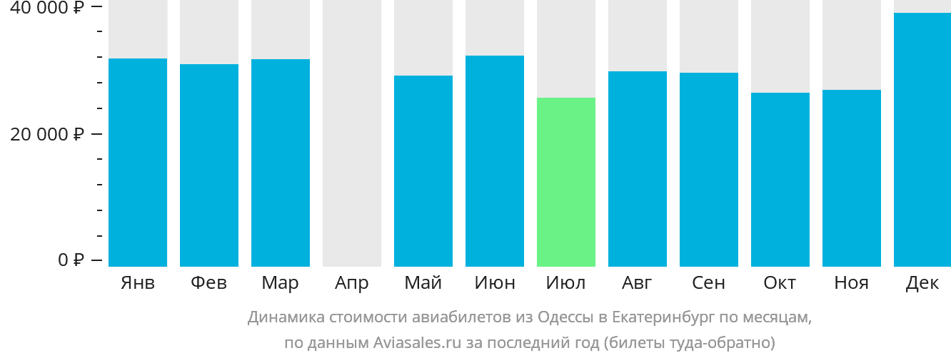 Динамика стоимости авиабилетов из Одессы в Екатеринбург по месяцам