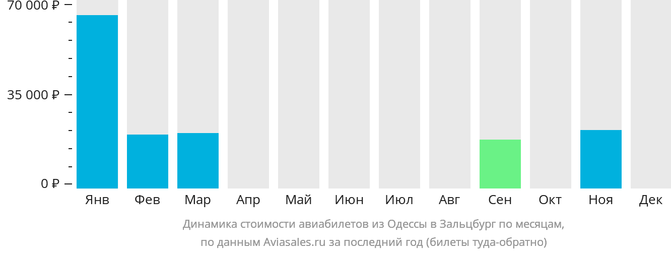 Динамика стоимости авиабилетов из Одессы в Зальцбург по месяцам