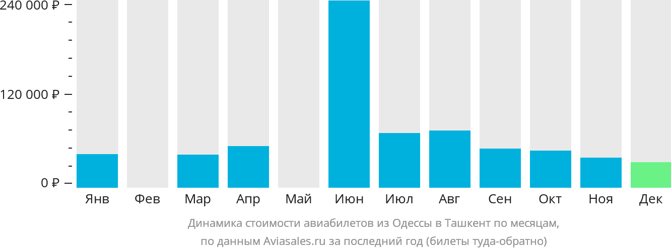 Динамика стоимости авиабилетов из Одессы в Ташкент по месяцам