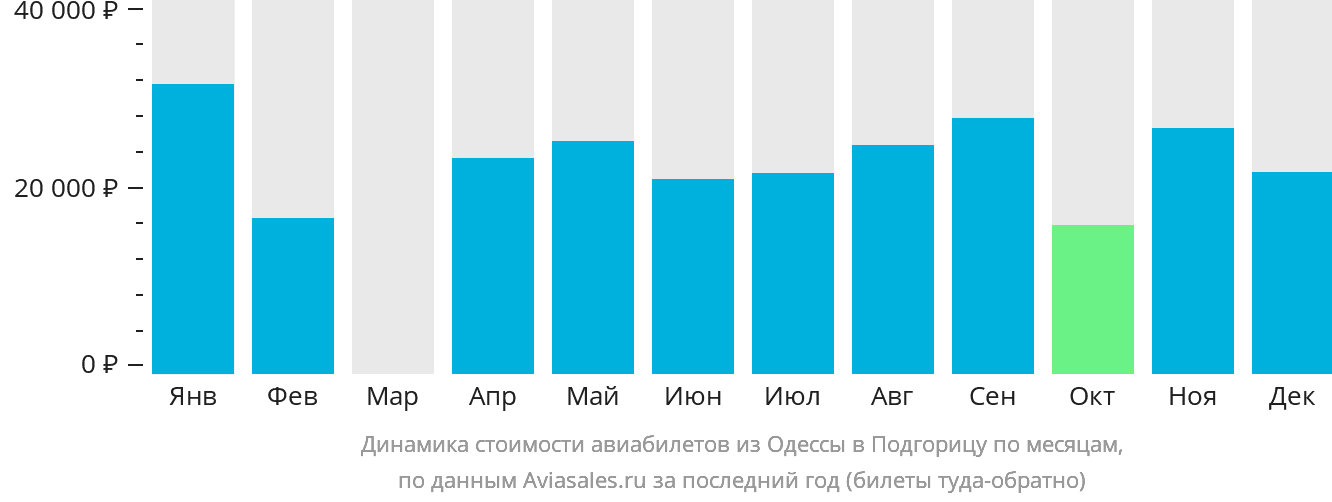 Динамика стоимости авиабилетов из Одессы в Подгорицу по месяцам