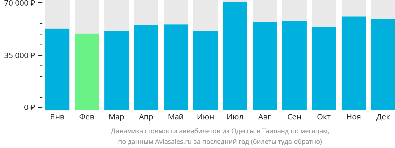 Динамика стоимости авиабилетов из Одессы в Таиланд по месяцам