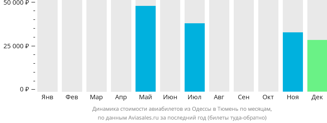 Динамика стоимости авиабилетов из Одессы в Тюмень по месяцам