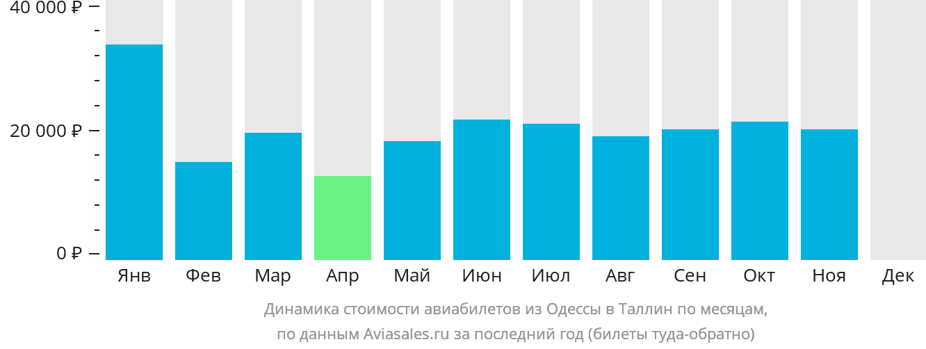 Динамика стоимости авиабилетов из Одессы в Таллин по месяцам