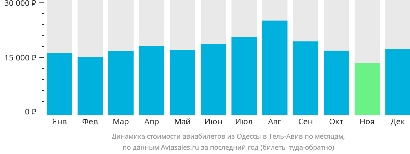 Динамика стоимости авиабилетов из Одессы в Тель-Авив по месяцам