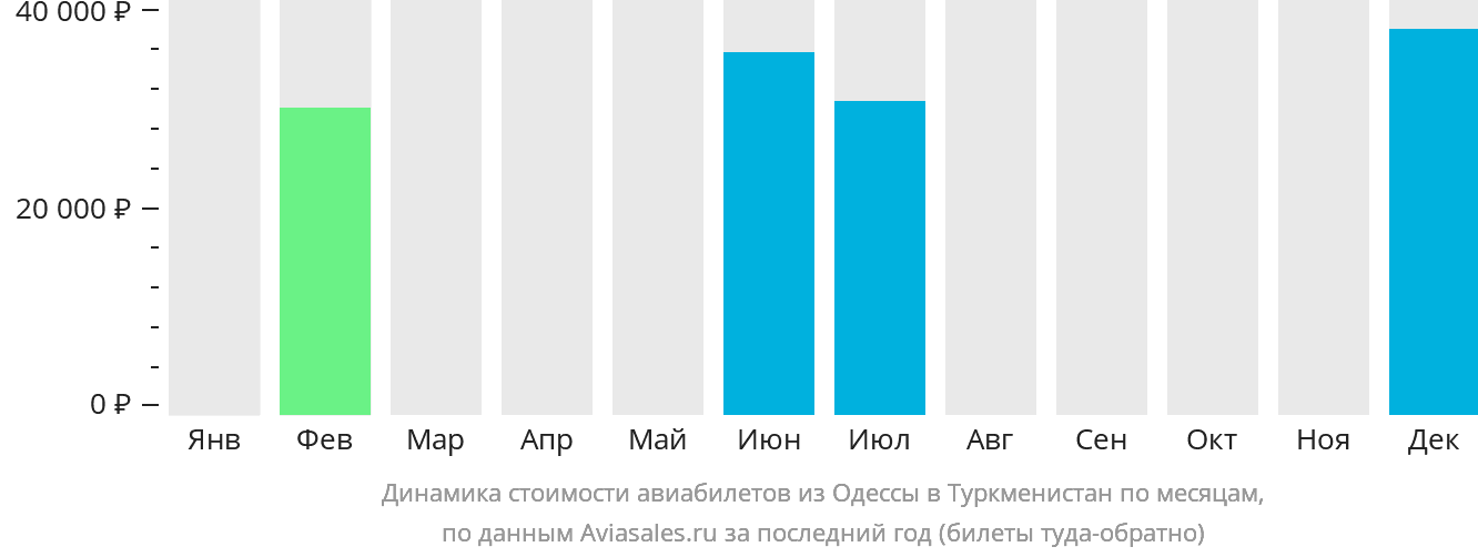 Динамика стоимости авиабилетов из Одессы в Туркменистан по месяцам