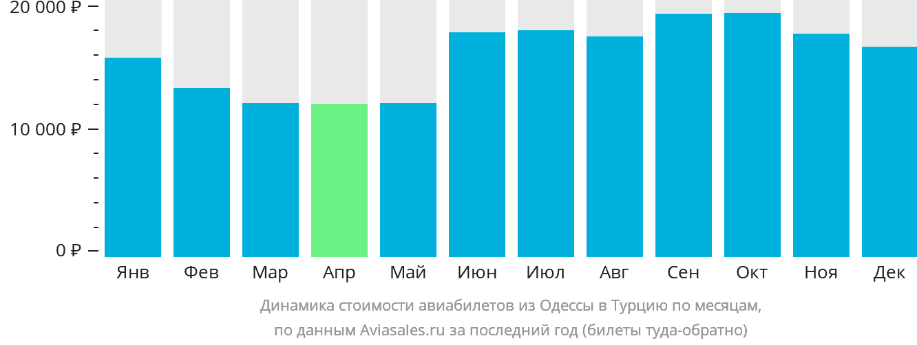 Динамика стоимости авиабилетов из Одессы в Турцию по месяцам