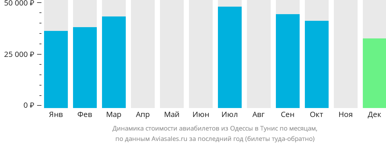 Динамика стоимости авиабилетов из Одессы в Тунис по месяцам