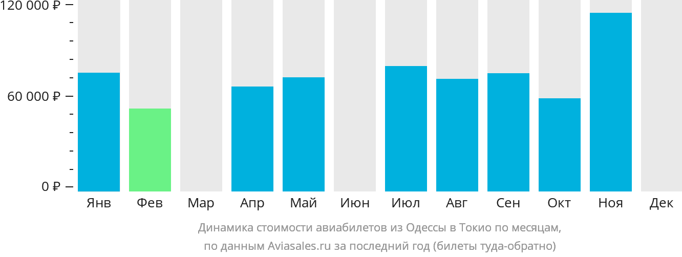 Динамика стоимости авиабилетов из Одессы в Токио по месяцам