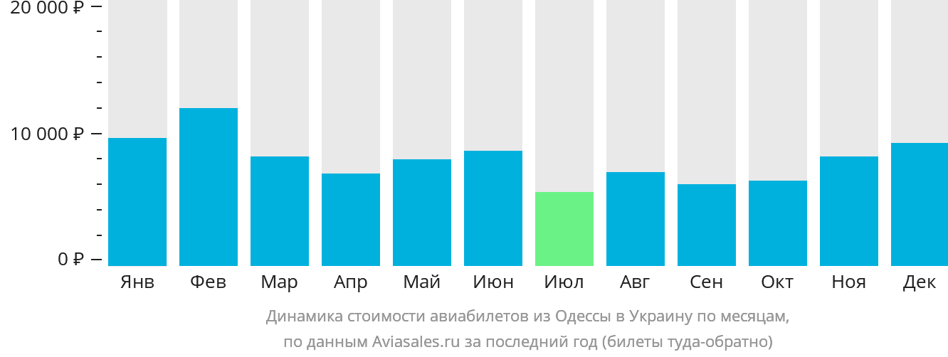 Динамика стоимости авиабилетов из Одессы в Украину по месяцам