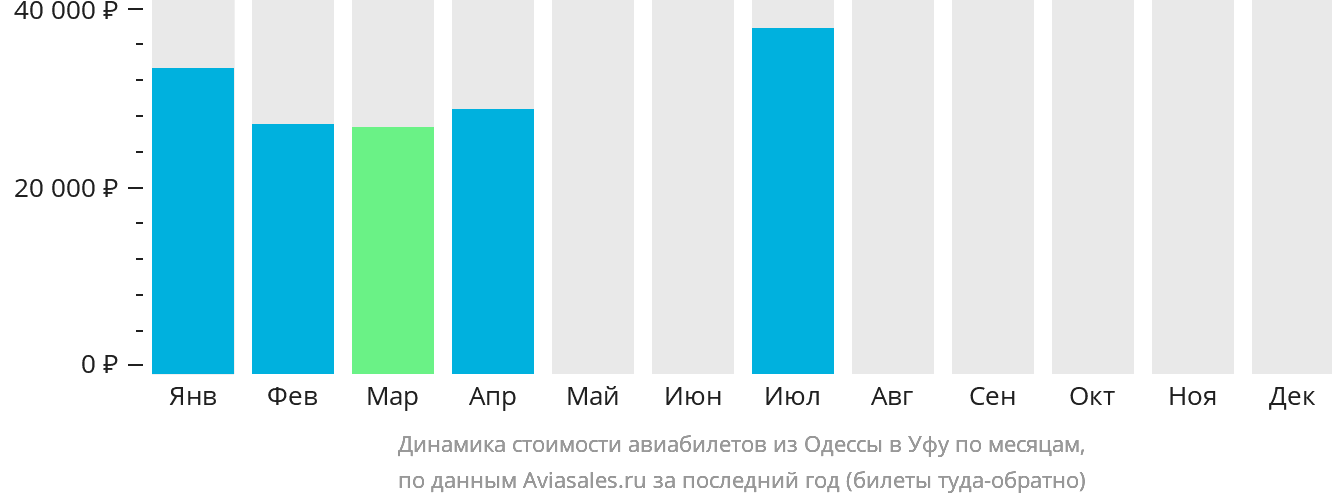 Динамика стоимости авиабилетов из Одессы в Уфу по месяцам