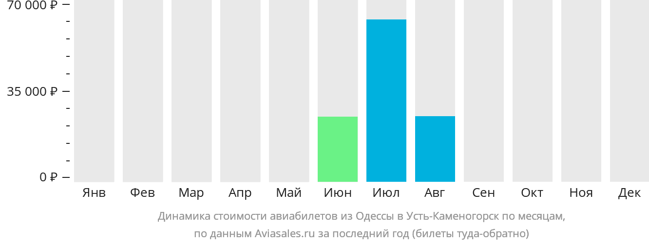 Динамика стоимости авиабилетов из Одессы в Усть-Каменогорск по месяцам