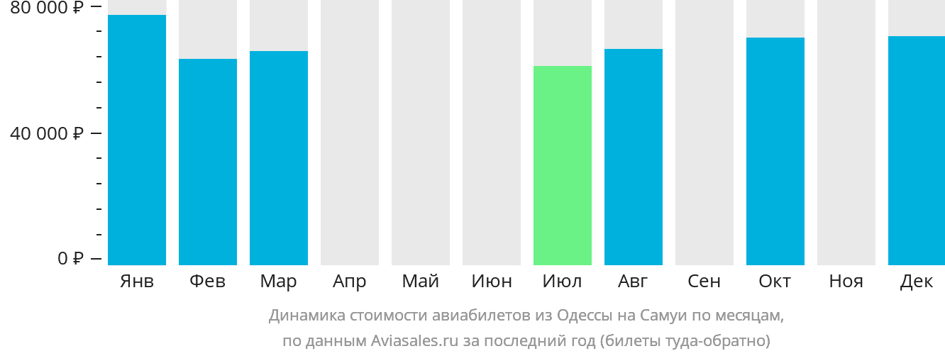 Динамика стоимости авиабилетов из Одессы на Самуй по месяцам