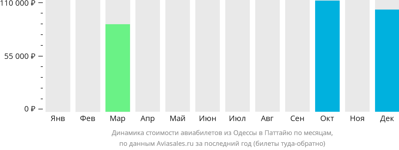 Динамика стоимости авиабилетов из Одессы в Паттайю по месяцам