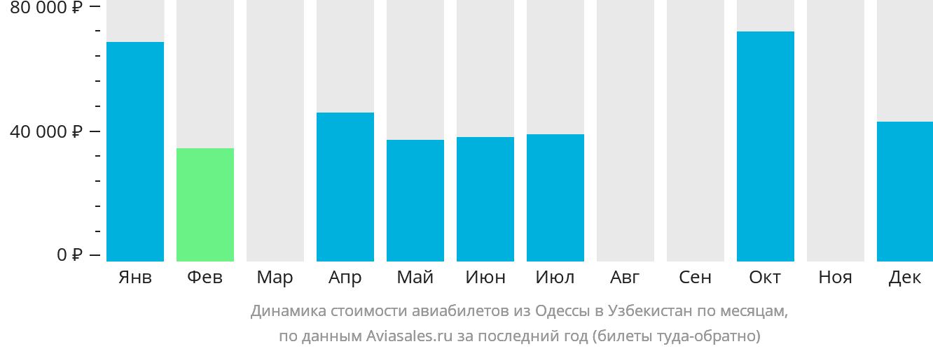 Динамика стоимости авиабилетов из Одессы в Узбекистан по месяцам