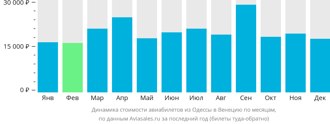 Динамика стоимости авиабилетов из Одессы в Венецию по месяцам