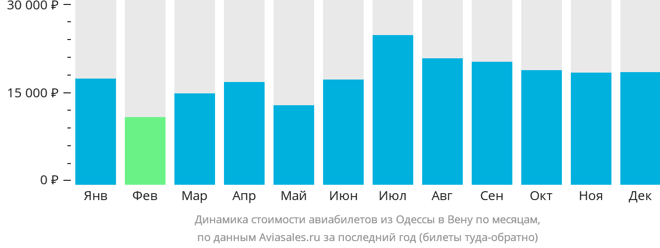Динамика стоимости авиабилетов из Одессы в Вену по месяцам