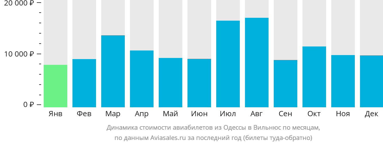 Динамика стоимости авиабилетов из Одессы в Вильнюс по месяцам