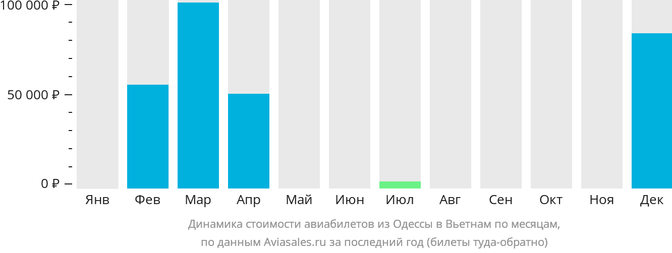 Динамика стоимости авиабилетов из Одессы в Вьетнам по месяцам