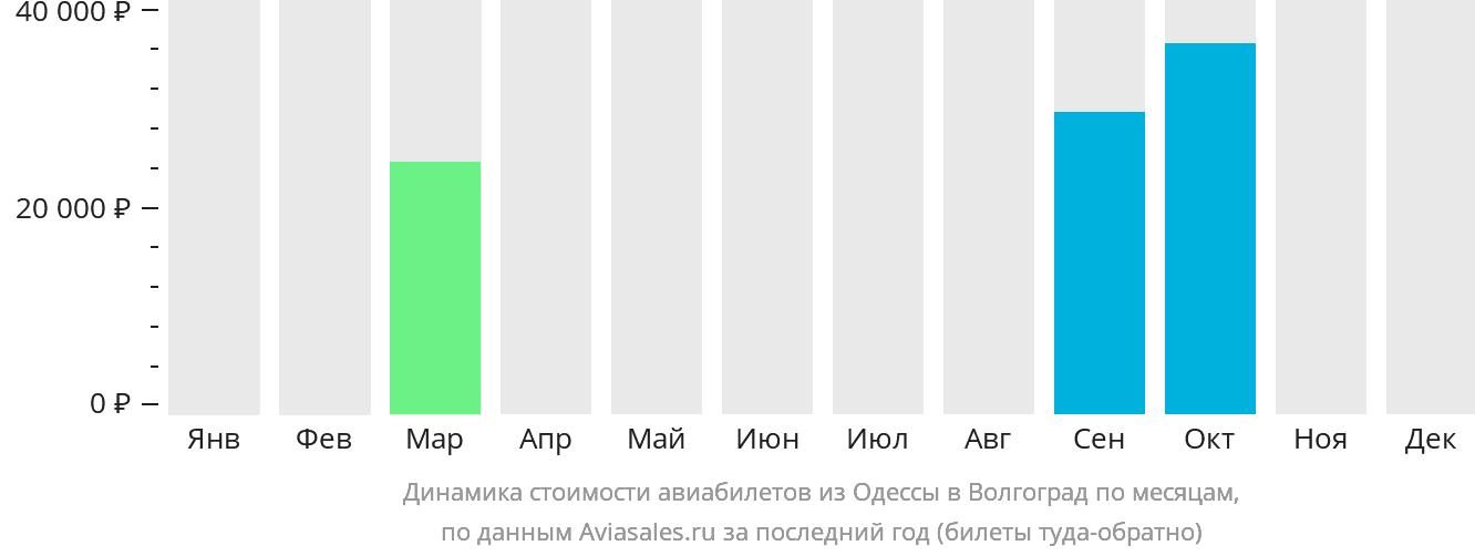Динамика стоимости авиабилетов из Одессы в Волгоград по месяцам