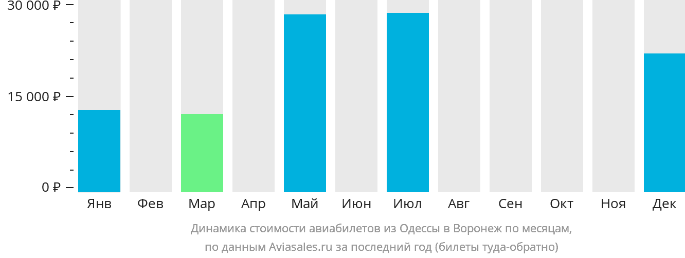 Динамика стоимости авиабилетов из Одессы в Воронеж по месяцам
