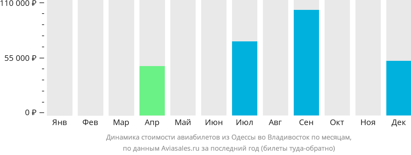 Динамика стоимости авиабилетов из Одессы во Владивосток по месяцам