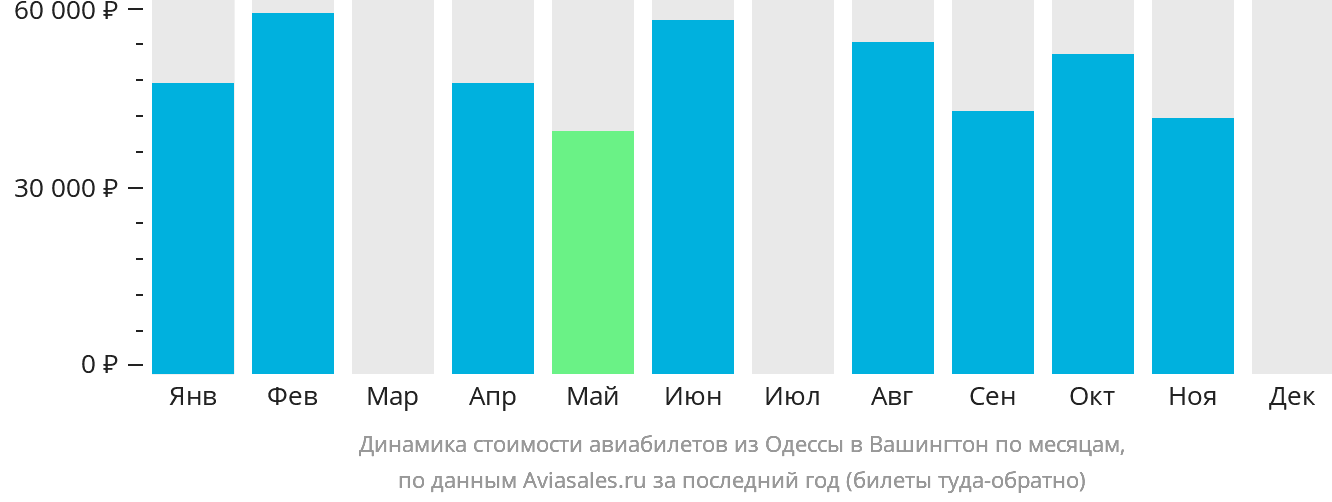 Динамика стоимости авиабилетов из Одессы в Вашингтон по месяцам