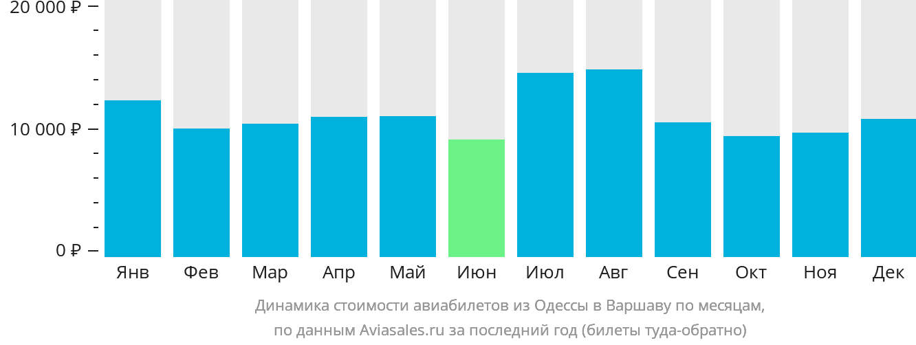 Динамика стоимости авиабилетов из Одессы в Варшаву по месяцам