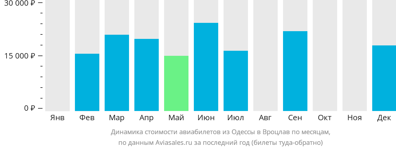 Динамика стоимости авиабилетов из Одессы в Вроцлав по месяцам