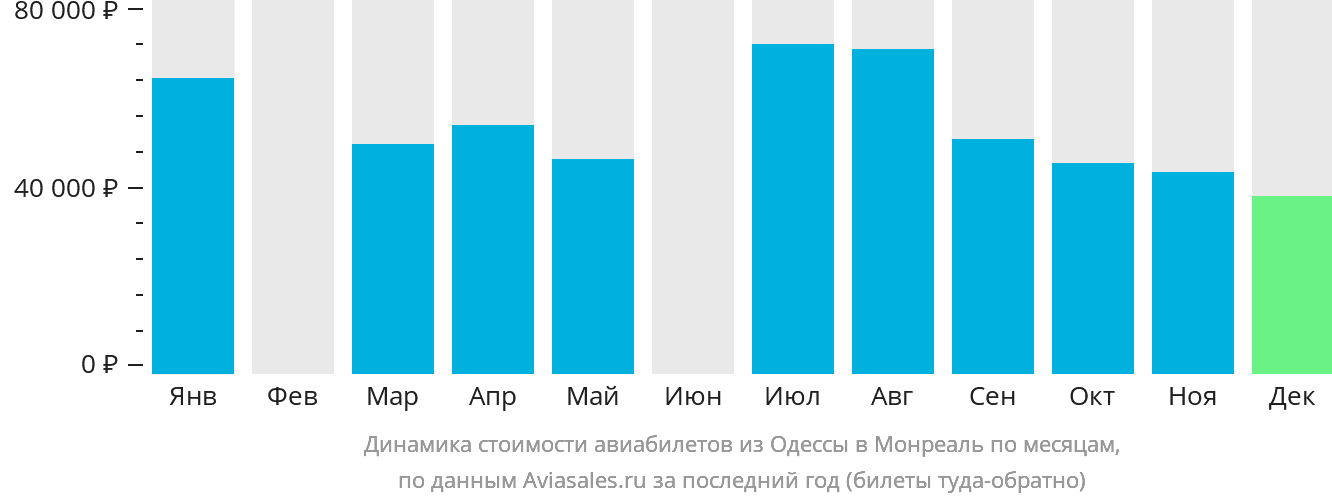 Динамика стоимости авиабилетов из Одессы в Монреаль по месяцам
