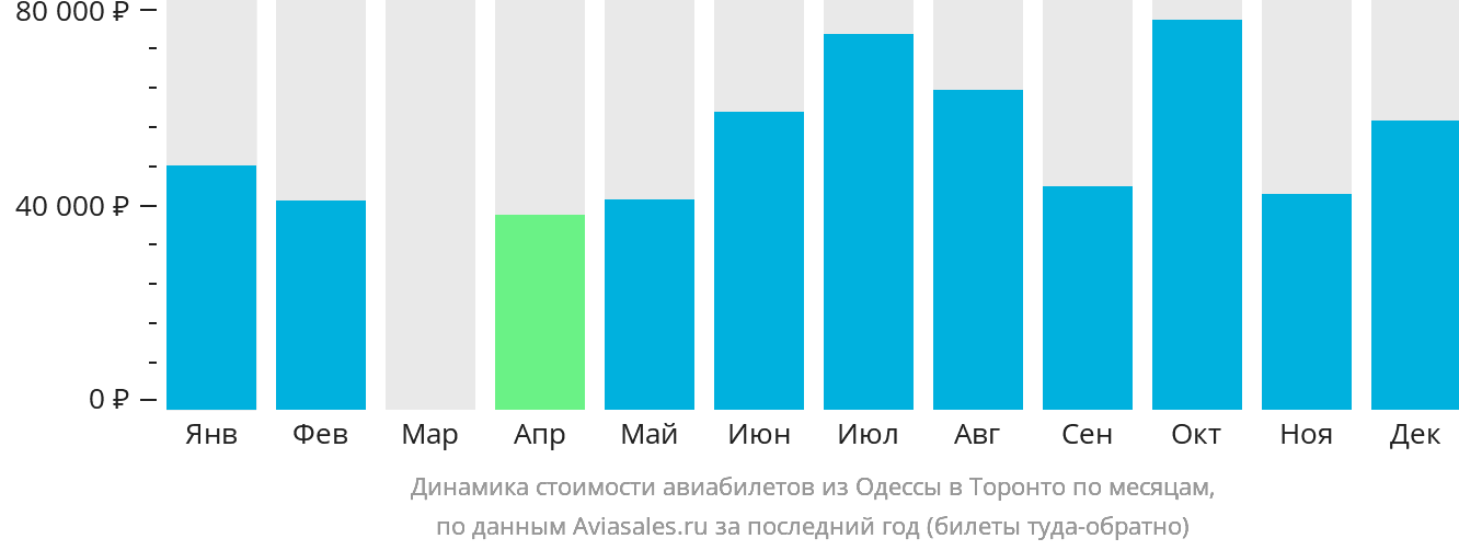 Динамика стоимости авиабилетов из Одессы в Торонто по месяцам