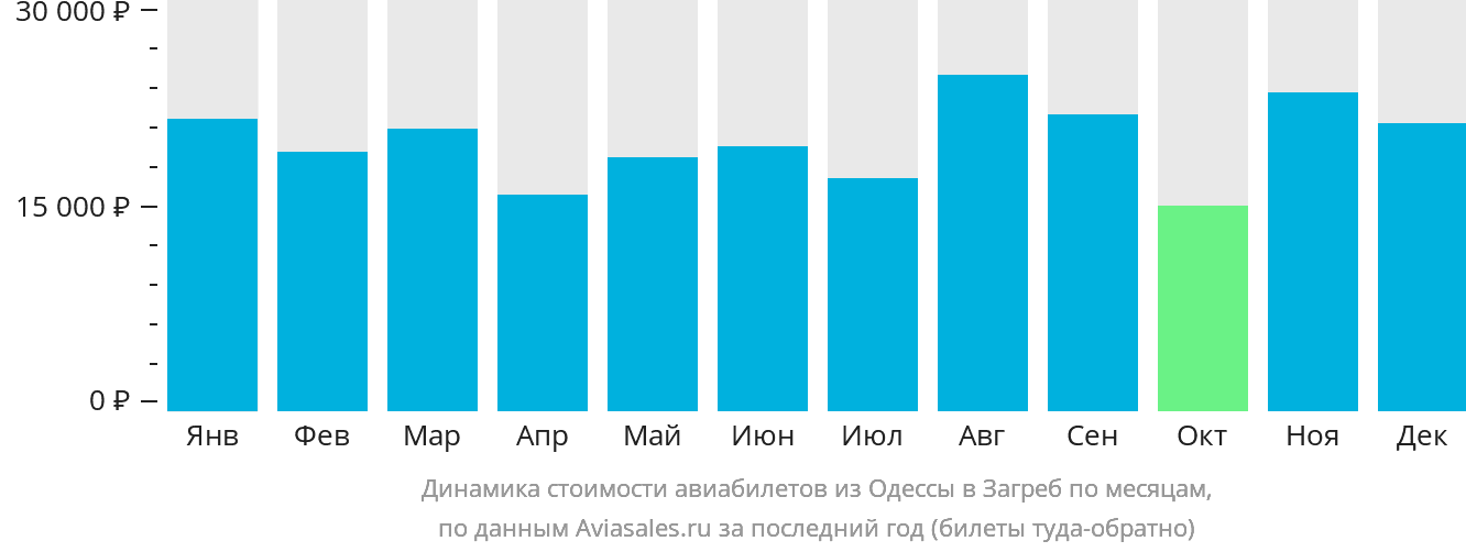 Динамика стоимости авиабилетов из Одессы в Загреб по месяцам