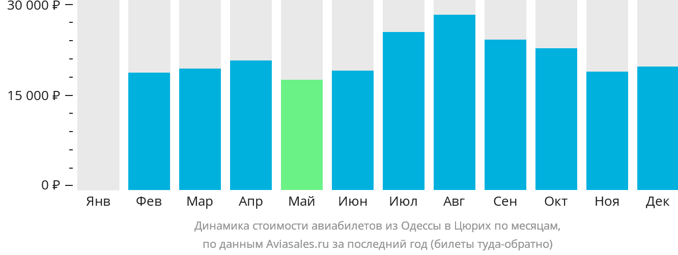 Динамика стоимости авиабилетов из Одессы в Цюрих по месяцам