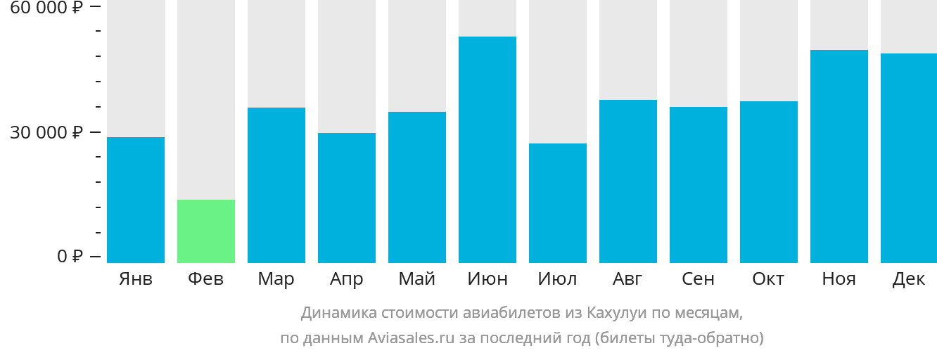 Динамика стоимости авиабилетов из Кахулуи по месяцам
