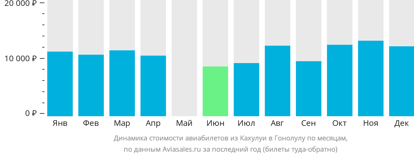 Динамика стоимости авиабилетов из Кахулуи в Гонолулу по месяцам