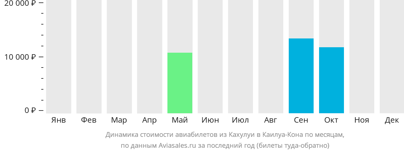 Динамика стоимости авиабилетов из Кахулуи в Каилуа-Кона по месяцам