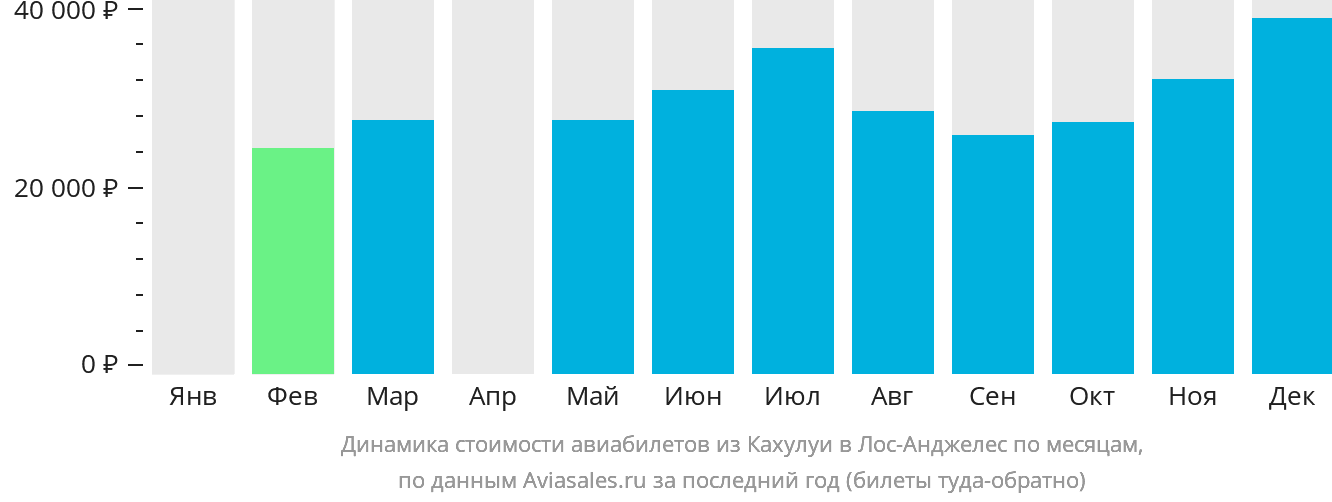 Динамика стоимости авиабилетов из Кахулуи в Лос-Анджелес по месяцам