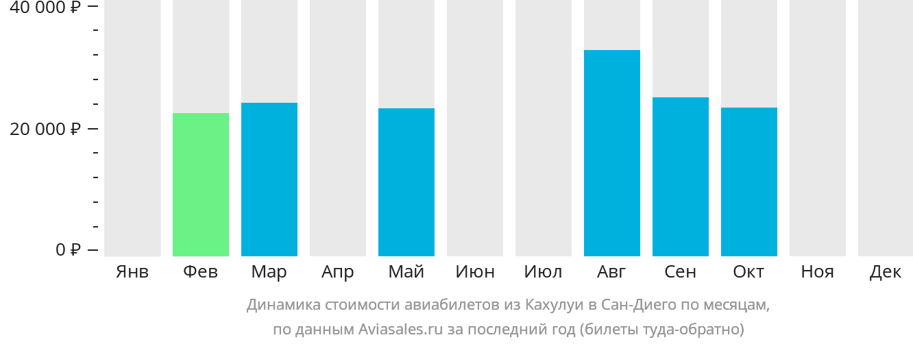 Динамика стоимости авиабилетов из Кахулуи в Сан-Диего по месяцам