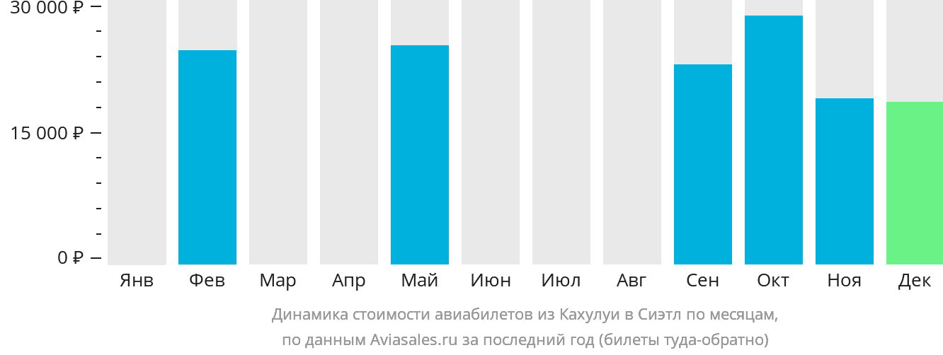 Динамика стоимости авиабилетов из Кахулуи в Сиэтл по месяцам