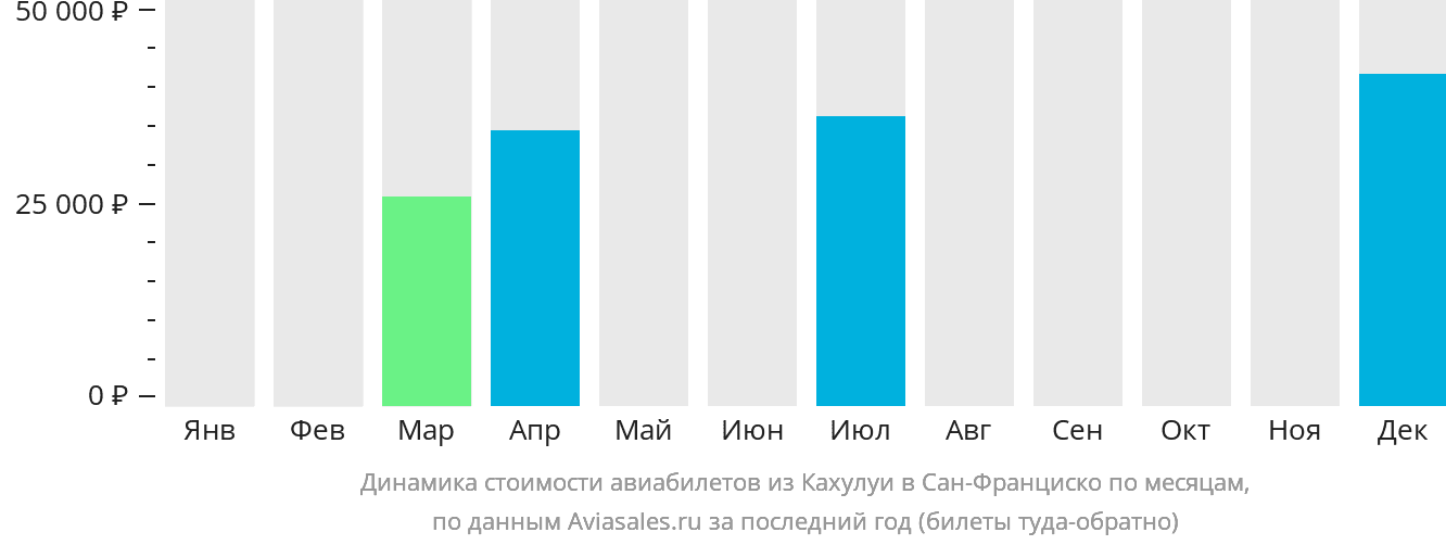 Динамика стоимости авиабилетов из Кахулуи в Сан-Франциско по месяцам