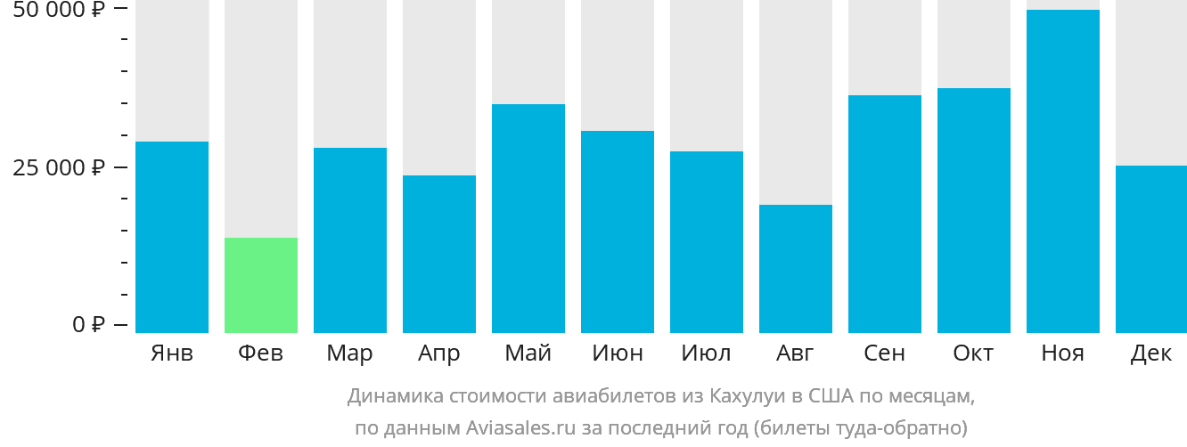 Динамика стоимости авиабилетов из Кахулуи в США по месяцам
