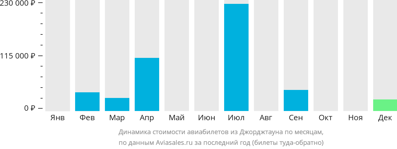 Динамика стоимости авиабилетов из Джорджтауна по месяцам