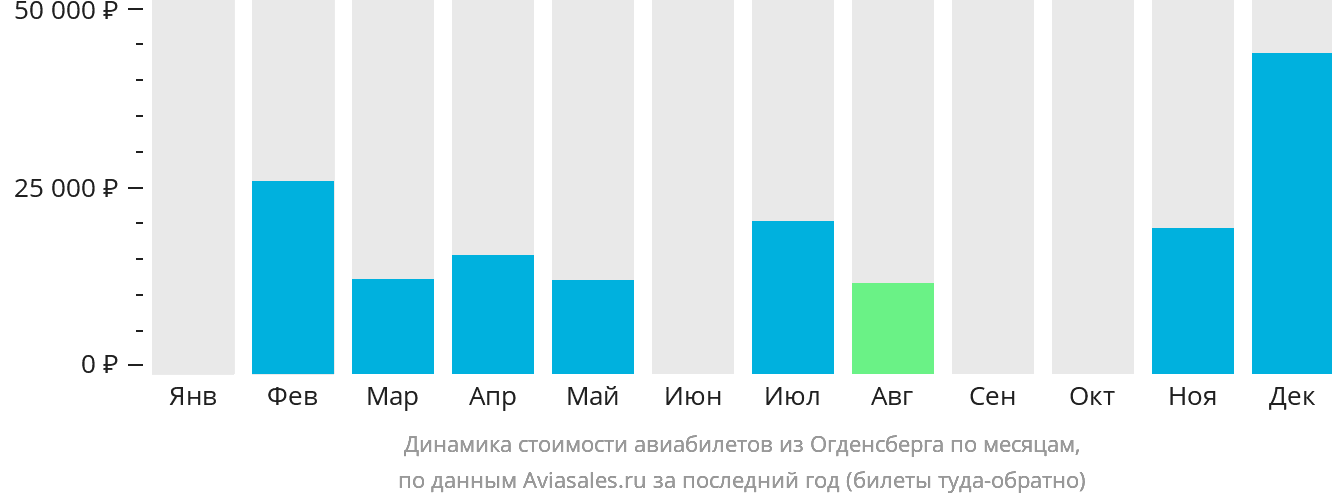 Динамика стоимости авиабилетов из Огденсберга по месяцам