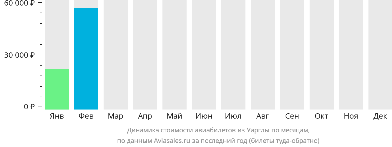 Динамика стоимости авиабилетов из Уарглы по месяцам
