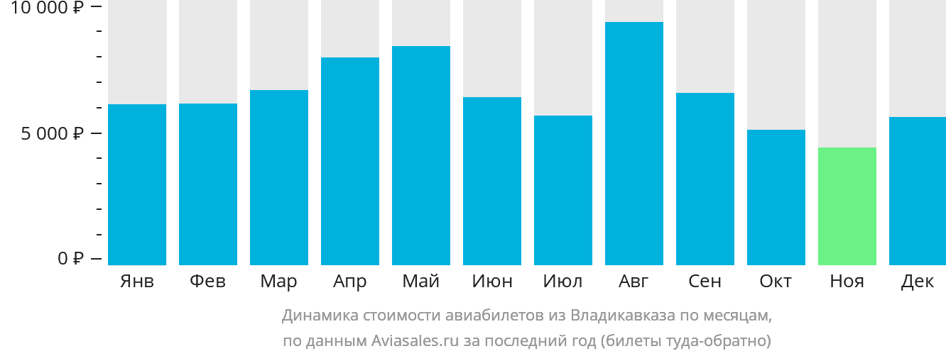 Динамика стоимости авиабилетов из Владикавказа по месяцам