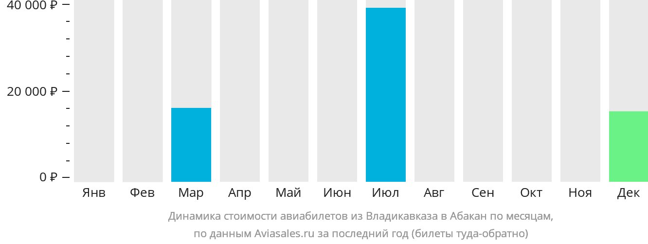 Динамика стоимости авиабилетов из Владикавказа в Абакан по месяцам
