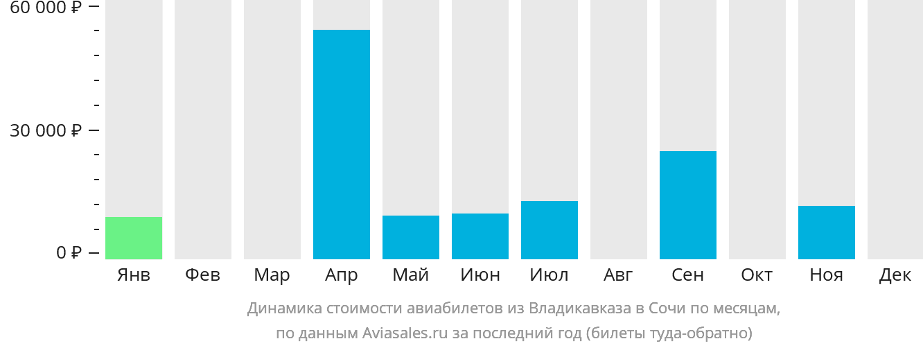 Динамика стоимости авиабилетов из Владикавказа в Сочи по месяцам