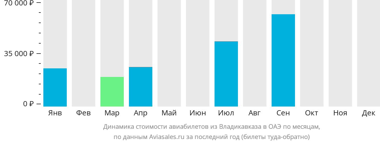 Динамика стоимости авиабилетов из Владикавказа в ОАЭ по месяцам