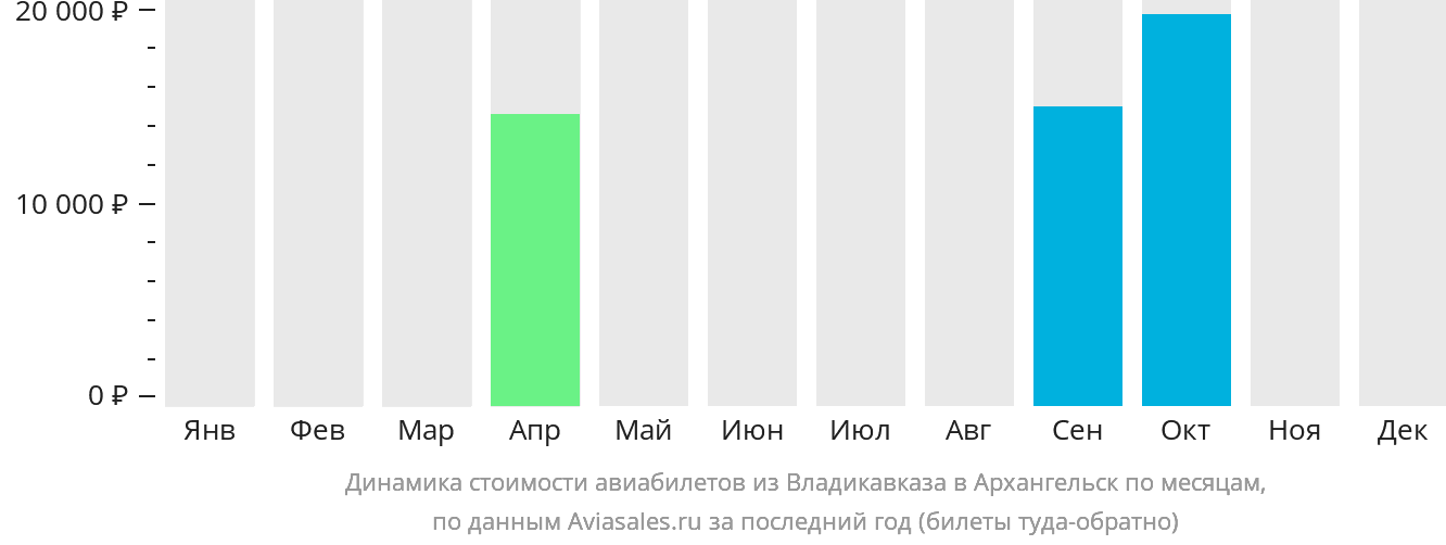 Динамика стоимости авиабилетов из Владикавказа в Архангельск по месяцам