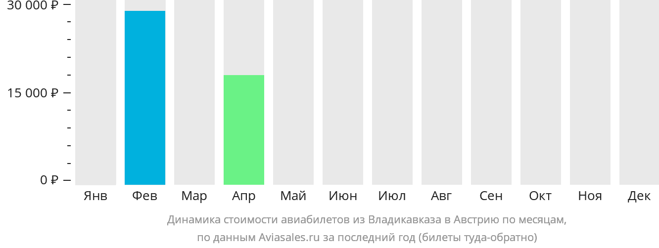 Динамика стоимости авиабилетов из Владикавказа в Австрию по месяцам