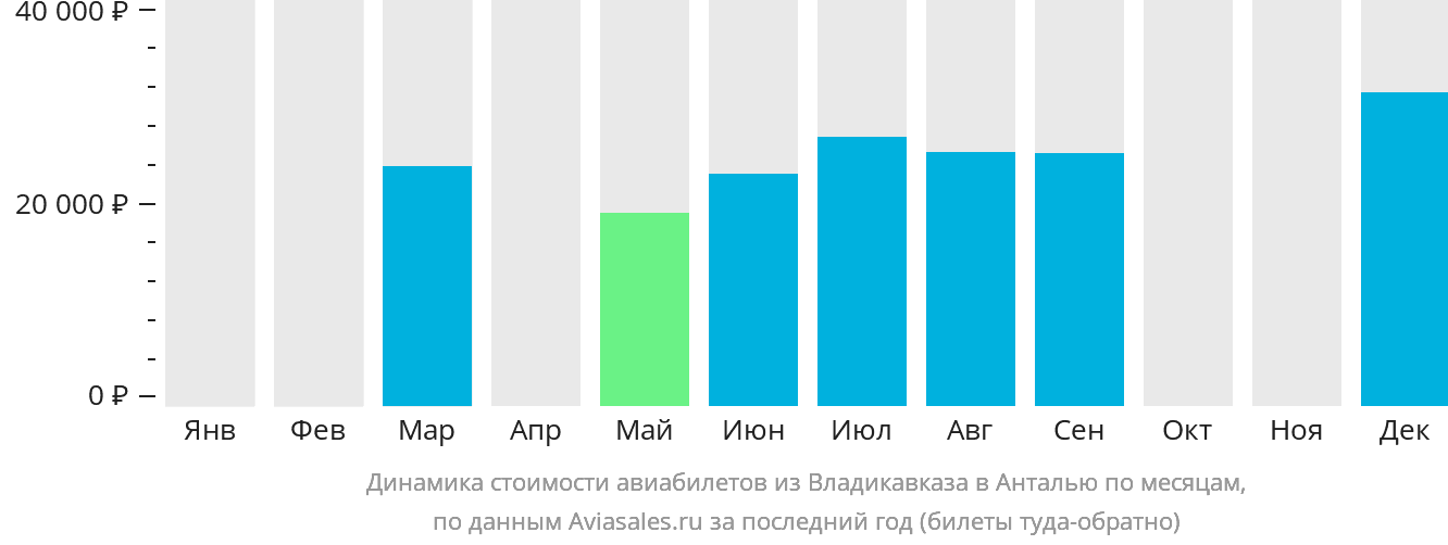 Динамика стоимости авиабилетов из Владикавказа в Анталью по месяцам